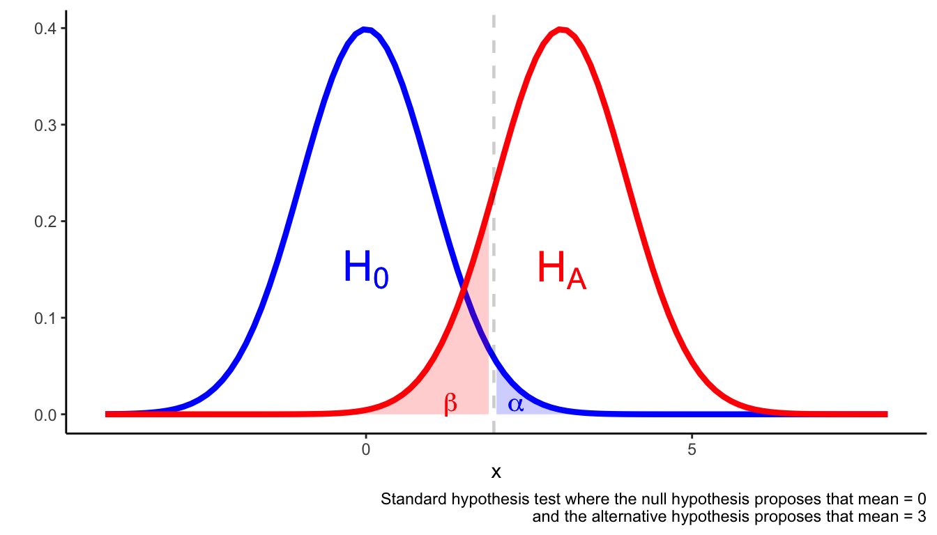 hypothesis testing ho and ha